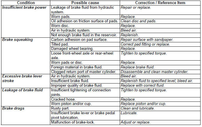 Brake Control System and Diagnosis