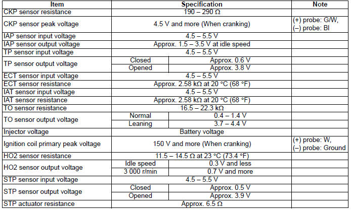 Service Data