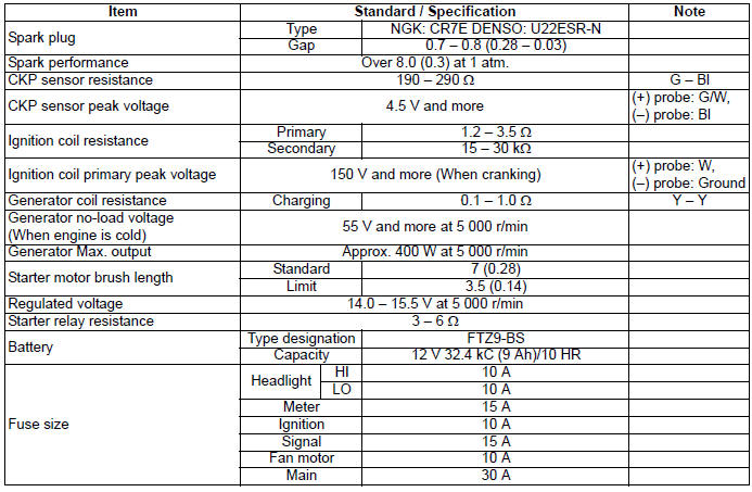 Service Data