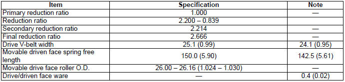 Service Data