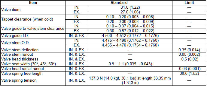 Service Data