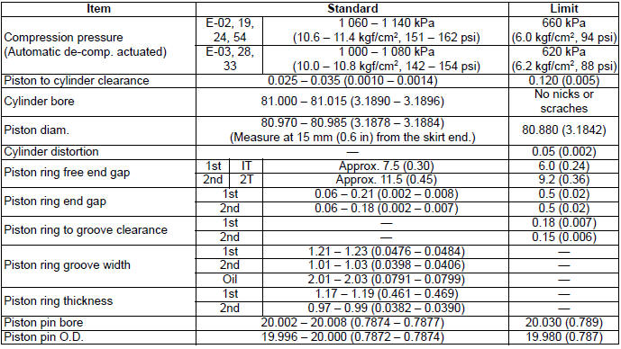 Service Data