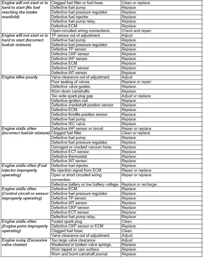 Engine General Information and Diagnosis