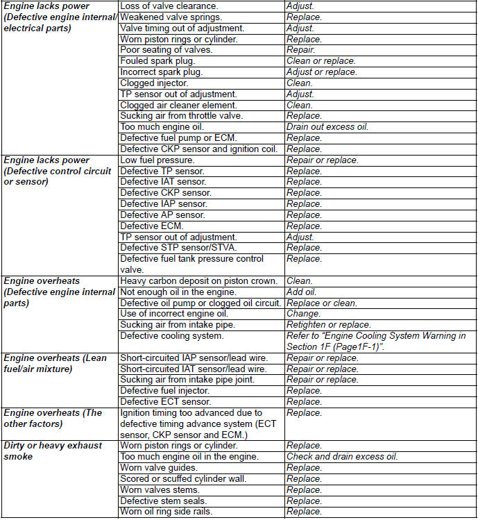 Engine General Information and Diagnosis