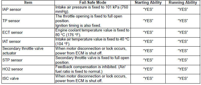 Engine General Information and Diagnosis