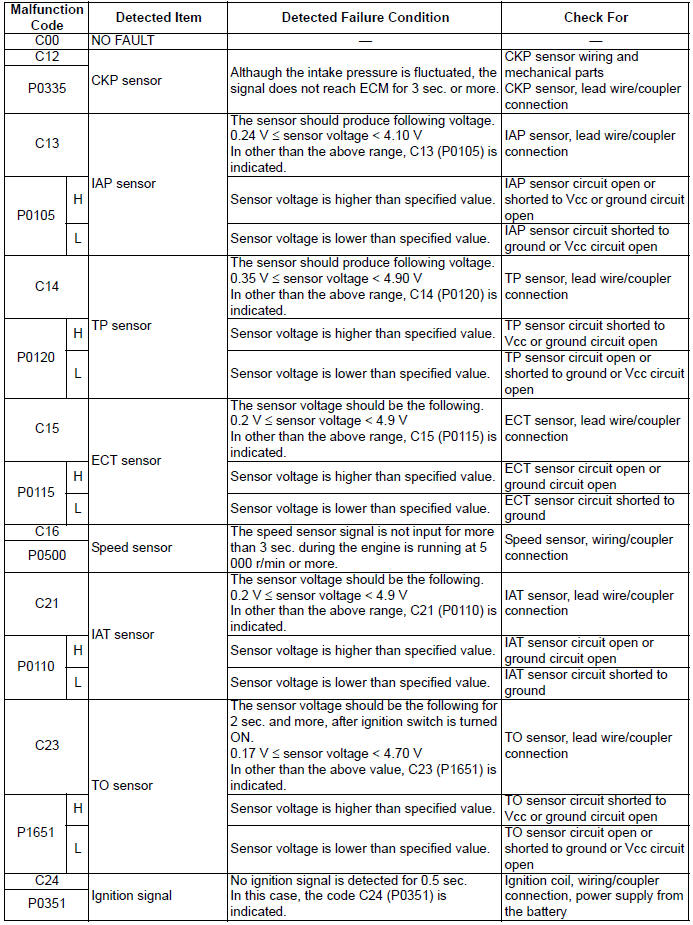 Engine General Information and Diagnosis