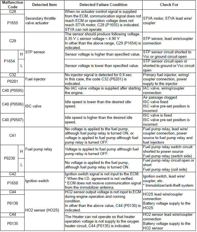 Engine General Information and Diagnosis