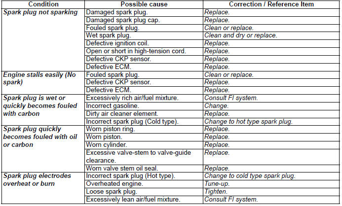 Ignition System