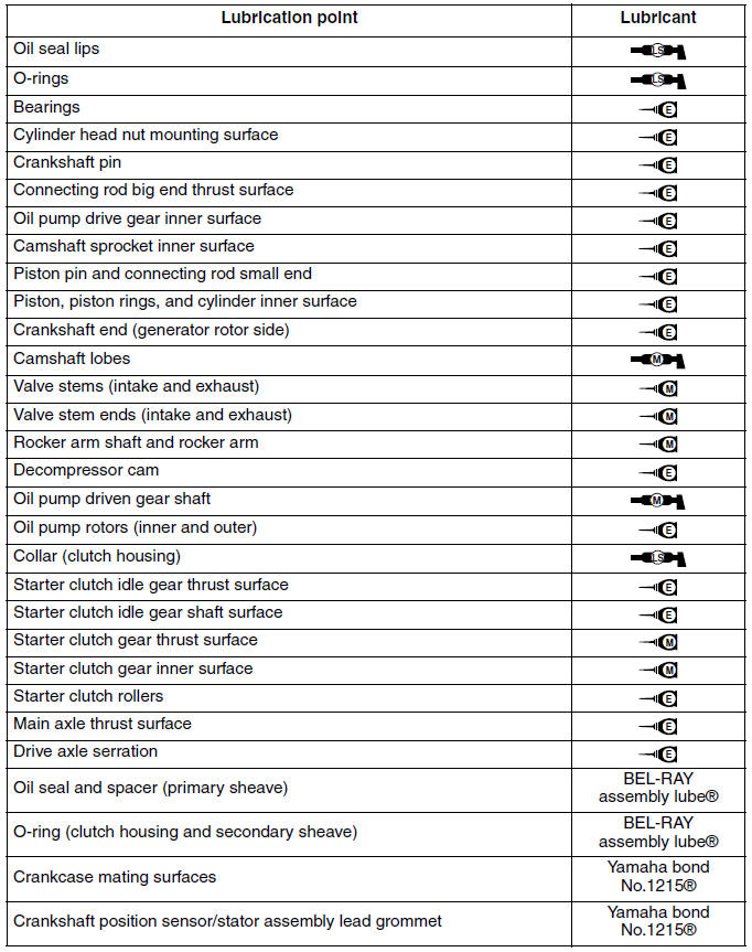 Lubrication points and lubricant types (yp125r)