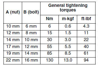 Tightening torques (YP250R)