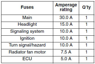 Checking the fuses