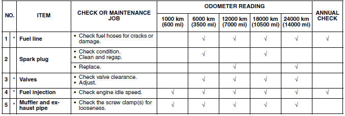 Periodic maintenance chart for the emission control System (YP125R)