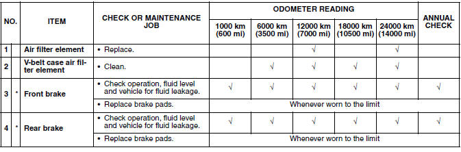 General maintenance and lubrication chart (YP125R) 
