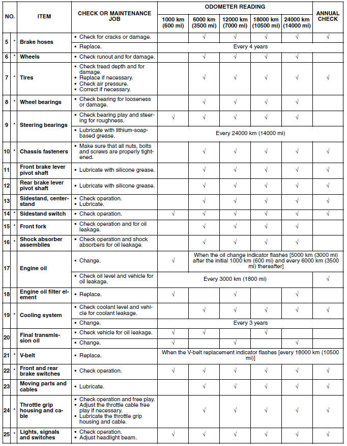 General maintenance and lubrication chart (YP125R)