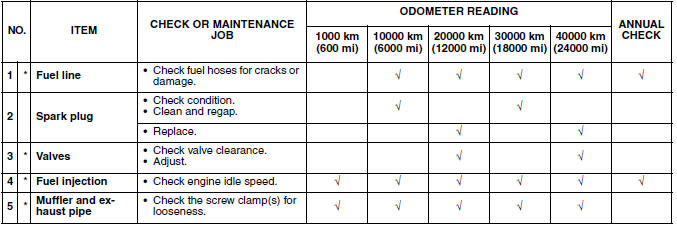 Periodic maintenance chart for the emission control System (YP250R) 