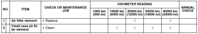 General maintenance and lubrication chart (YP250R)