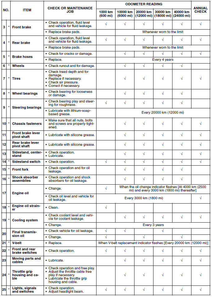 General maintenance and lubrication chart (YP250R)