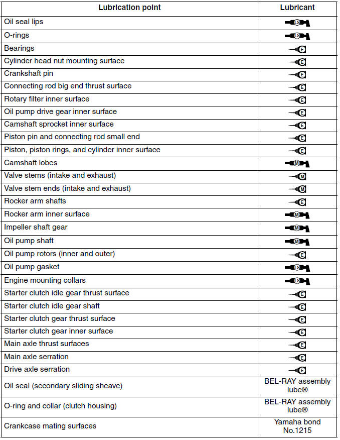 Lubrication points and lubricant types (YP250R)