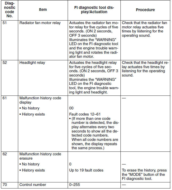 Diagnostic code table