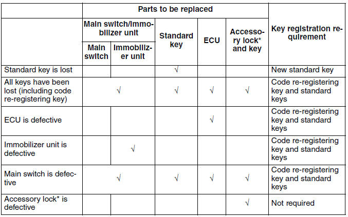 Part replacement and key code registration Requirements