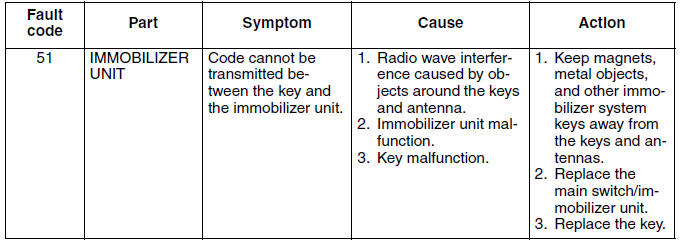 Self-diagnosis fault code indication