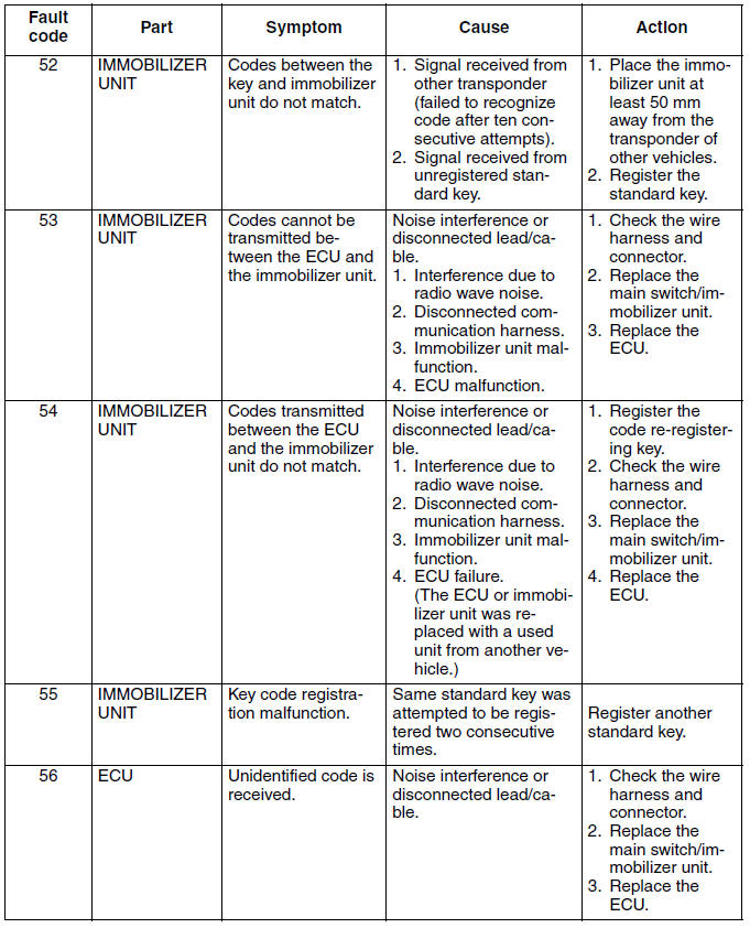 Self-diagnosis fault code indication