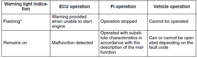 Engine trouble warning light indication and fuel injection system operation