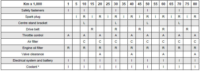 SCHEDULED MAINTENANCE TABLE