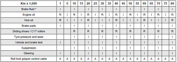 SCHEDULED MAINTENANCE TABLE