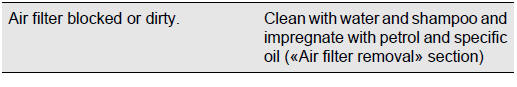 HIGH CONSUMPTION AND LOW PERFORMANCE